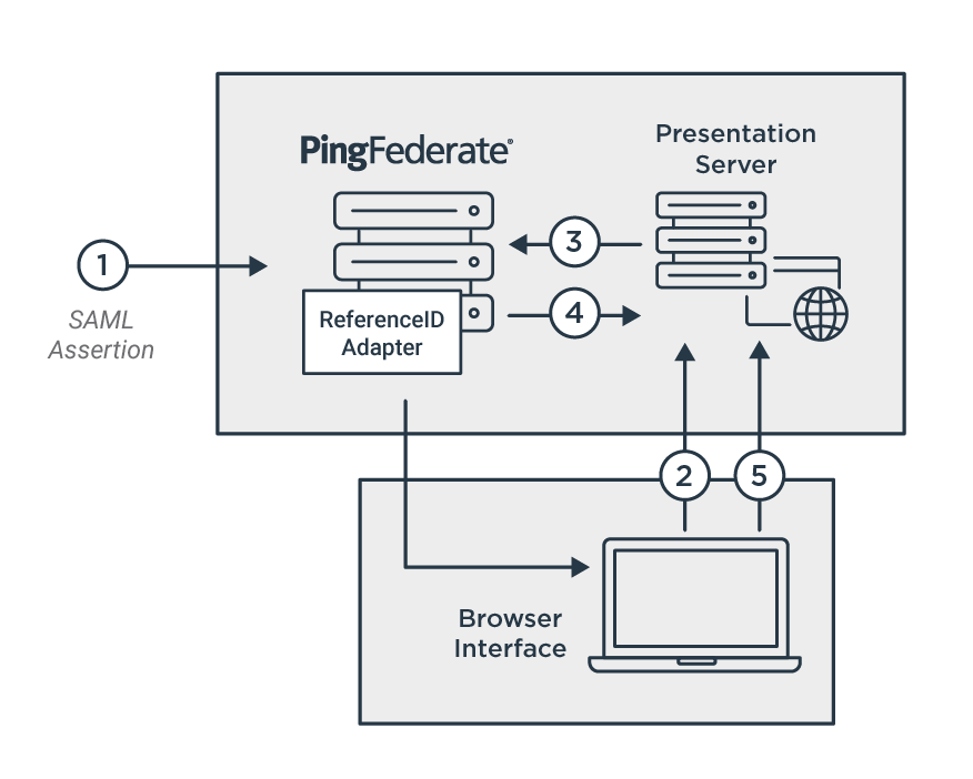 Ping Identity | Marketplace