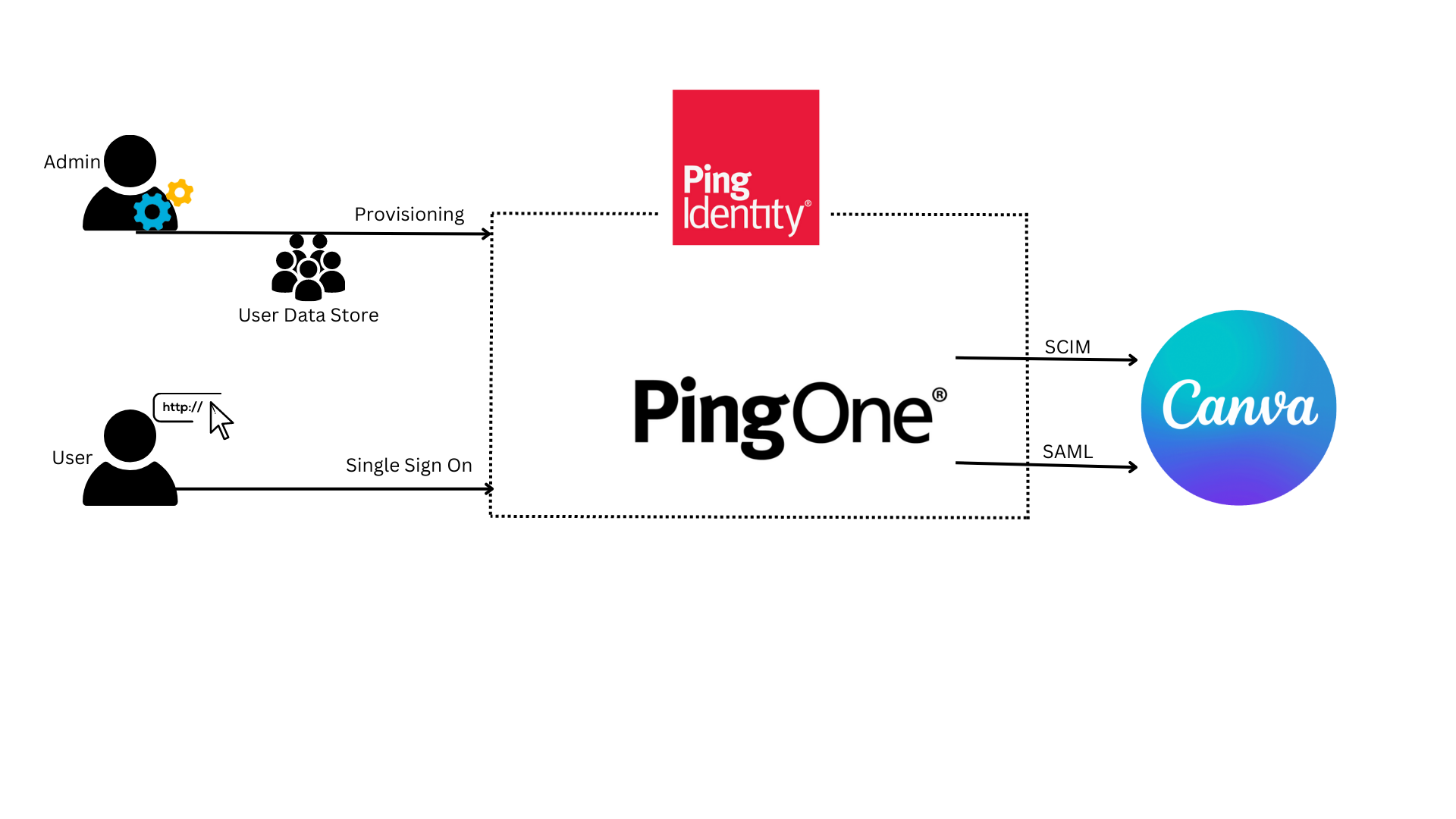 Ping Identity | Marketplace