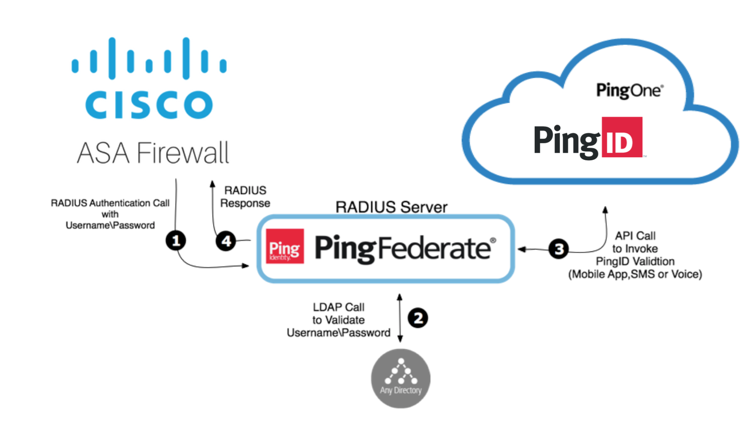 Ping Identity | Marketplace