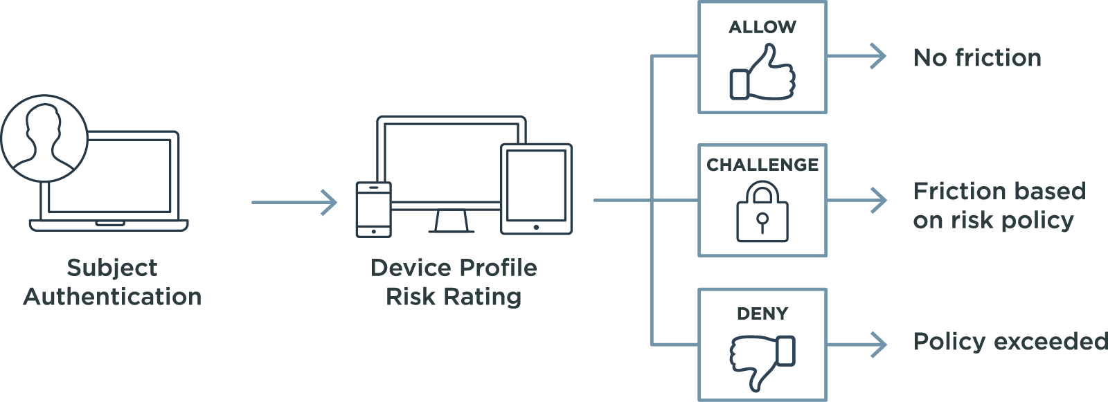 Ping Identity | Marketplace