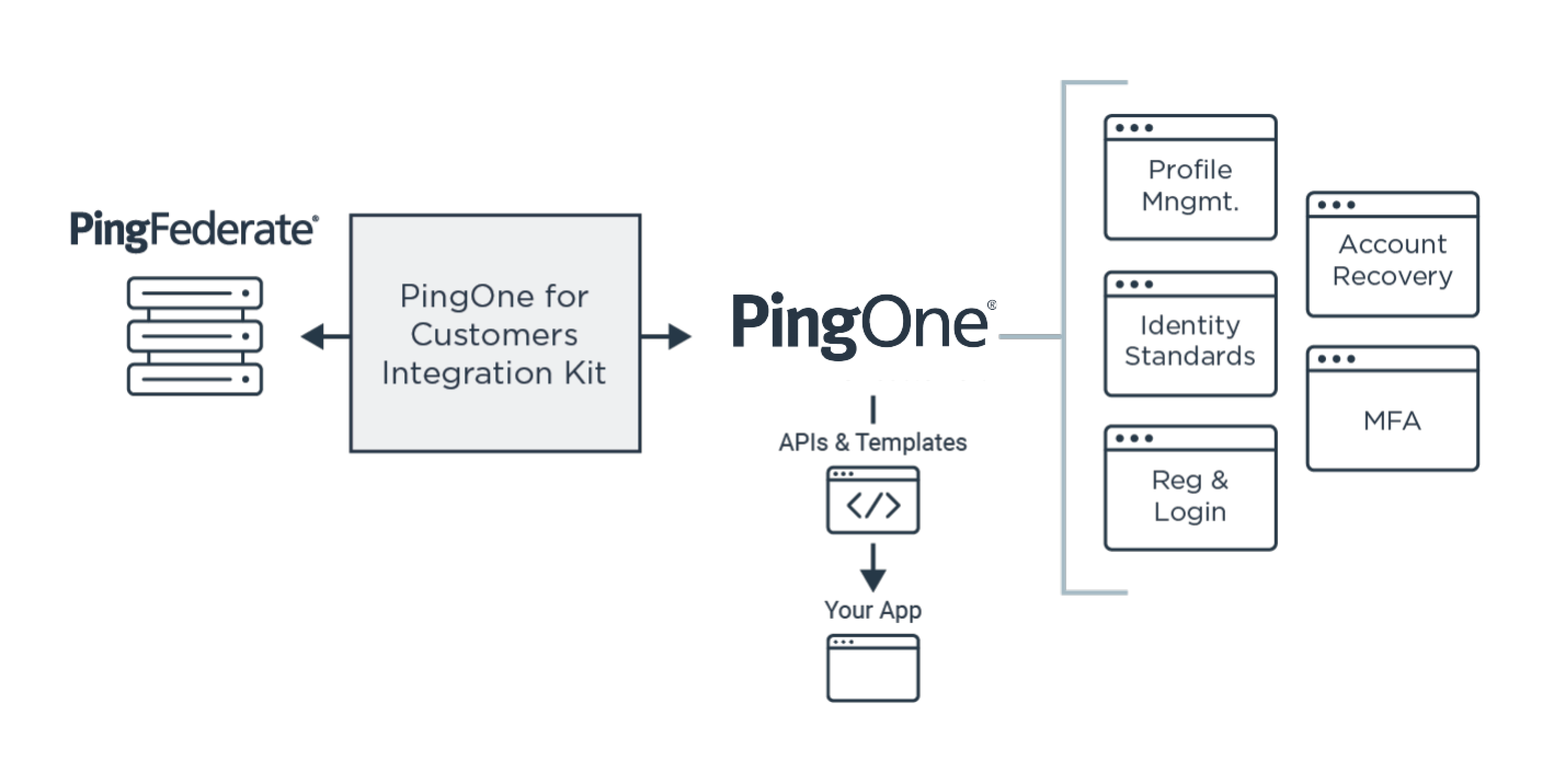 Ping Identity | Marketplace