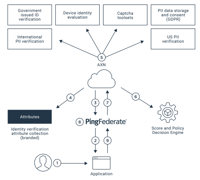 Ping Identity | Marketplace