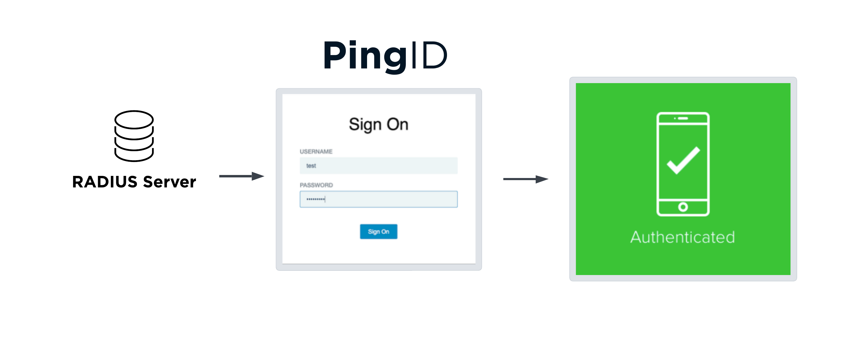 Ping One Passcode Ping Identity | Marketplace